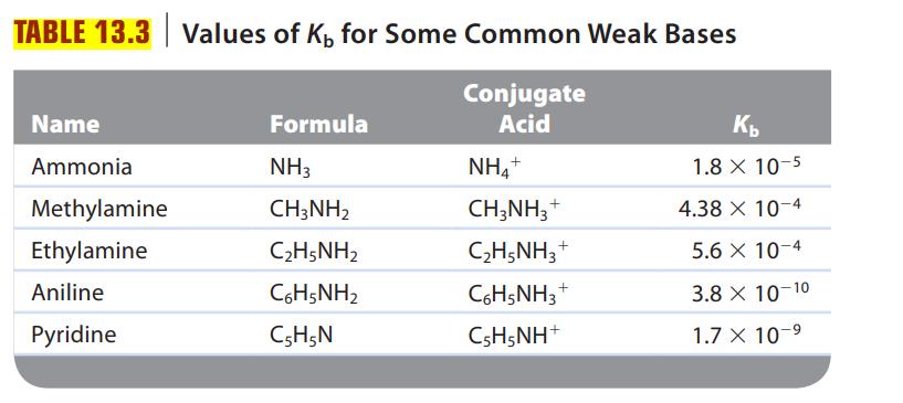 TABLE 13.3 Values of K, for Some Common Weak Bases Conjugate Acid Name Ammonia Methylamine Ethylamine Aniline