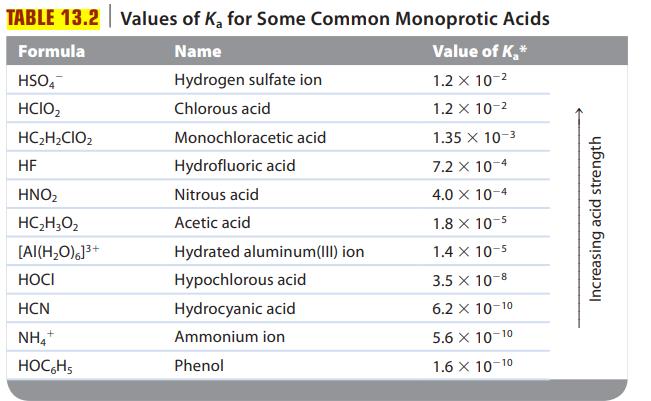 TABLE 13.2 Values of K for Some Common Monoprotic Acids Name Value of K* Hydrogen sulfate ion 1.2 x 10-
