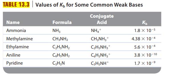 TABLE 13.3 Values of K, for Some Common Weak Bases Conjugate Acid NH4+ CH3NH3+ CH5NH3 + C6H5NH3 + CsH5NH*