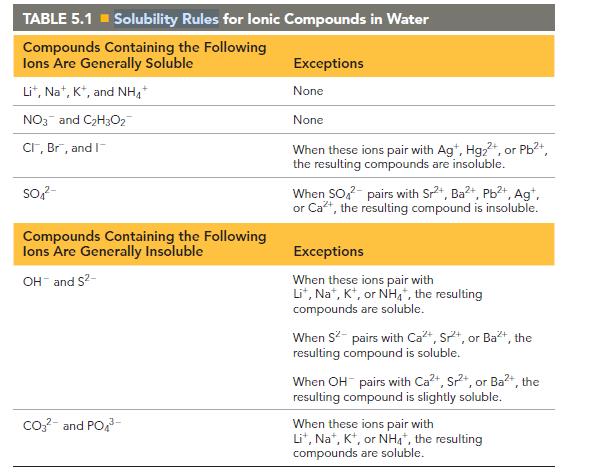 TABLE 5.1 = Solubility Rules for lonic Compounds in Water Compounds Containing the Following lons Are