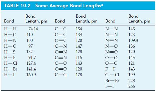 TABLE 10.2 Some Average Bond Lengths Bond Bond Length, pm Length, pm Bond H-H H-C 110 H-N 100 H-O 97 H-S 132