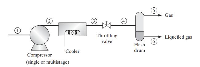 poo Cooler Compressor (single or multistage) Throttling valve Flash drum 5 Gas Liquefied gas