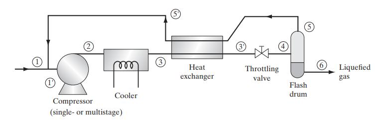 (1) Im Cooler Compressor (single- or multistage) 3 5 Heat exchanger Throttling valve 5 Flash drum Liquefied