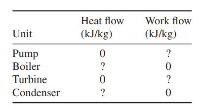 Unit Pump Boiler Turbine Condenser Heat flow (kJ/kg) 0 ? 0 ? Work flow (kJ/kg) ? 0 ? 0
