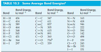 TABLE 10.3 Some Average Bond Energies Bond Energy, kJ mol-1 Bond Energy, kJ mol-1 Bond H-H 436 H-C 414 H-N