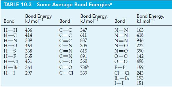 TABLE 10.3 Some Average Bond Energies Bond Energy, kJ mol- Bond Energy, kJ mol- Bond H-H 436 H-C 414 H-N 389