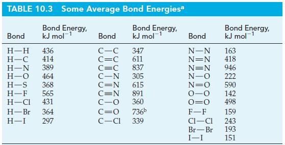 TABLE 10.3 Some Average Bond Energiesa Bond Energy, kJ mol Bond Energy, kJ mol- Bond H-H 436 H-C 414 H-N 389