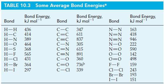 TABLE 10.3 Some Average Bond Energies* Bond Energy, kJ mol- Bond Energy, kJ mol- Bond H-H 436 H-C 414 H-N 389