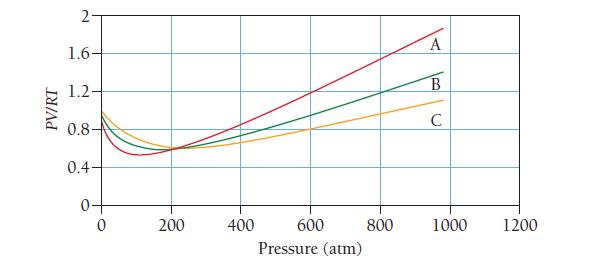 PV/RT 2. 1.6- 1.2- 0.8- 0.4- 0- 0 200 400 600 Pressure (atm) 800 A B C 1000 1200