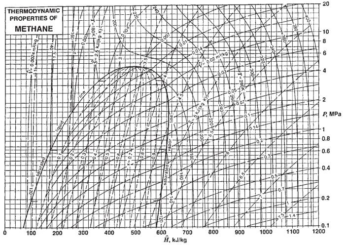 THERMODYNAMIC PROPERTIES OF METHANE 0 Lo G 100 5 pinbe 200 line 300 8 kJ/(kg.l 1401 2 400 004 500 6. 0.007