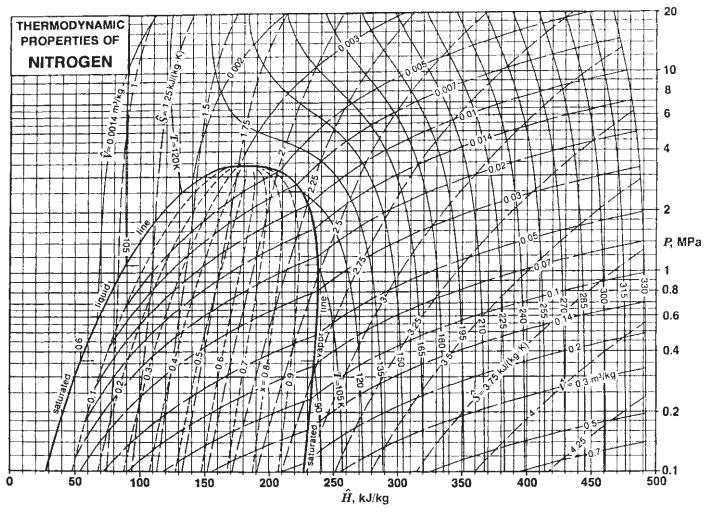 O THERMODYNAMIC PROPERTIES OF NITROGEN 50 line 100 25 kJ/(kg 150 -0.002 200 0034 HA 250 F0.005- 300 , kJ/kg