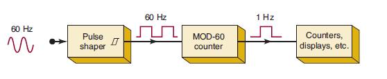 60 Hz n Pulse shaper 0 60 Hz MOD-60 counter 1 Hz Counters, displays, etc.