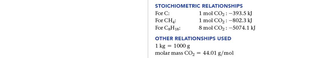 STOICHIOMETRIC RELATIONSHIPS For C: For CH4: For C8H18: 1 mol CO2 :-393.5 kJ 1 mol CO2:-802.3 kJ 8 mol