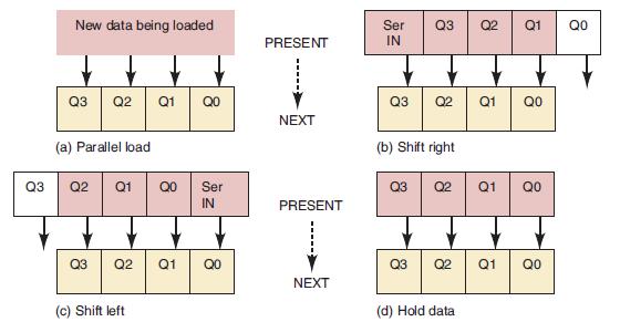 New data being loaded Q3 Q2 Q1 (a) Parallel load Q3 Q2 Q1 8 Q3 Q2 Q1 QO Ser IN (c) Shift left QO 8 QO PRESENT