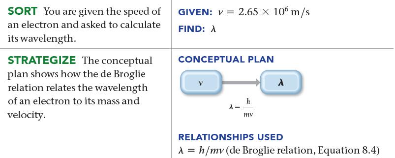 SORT You are given the speed of an electron and asked to calculate its wavelength. STRATEGIZE The conceptual