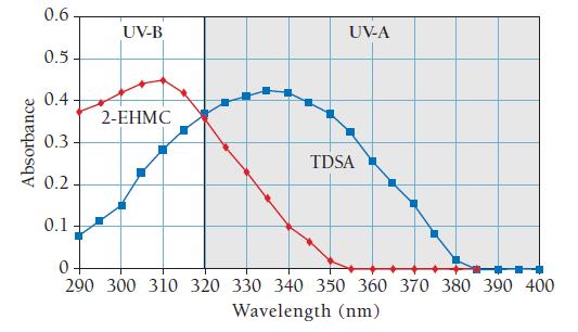 Absorbance 0.6 0.5 0.4 0.3 0.2 0.1 UV-B 2-EHMC UV-A TDSA 0- 290 300 310 320 330 340 350 360 370 380 390 400