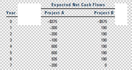Year 12 34567 Expected Net Cash Flows Project A -$375 -300 -200 -100 600 600 926 -200 Project B -$575 8888888