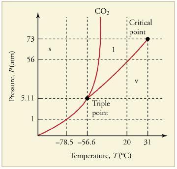 Pressure, P(atm) 73 56 5.11 S CO Triple point -78.5 -56.6 1 Critical point 20 31 Temperature, T(C)