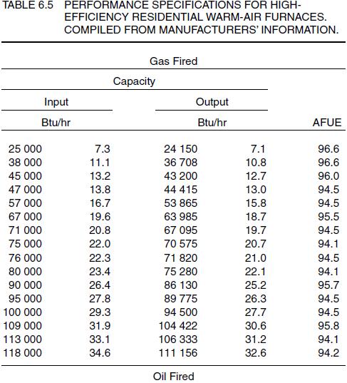 TABLE 6.5 PERFORMANCE SPECIFICATIONS FOR HIGH- EFFICIENCY RESIDENTIAL WARM-AIR FURNACES. COMPILED FROM