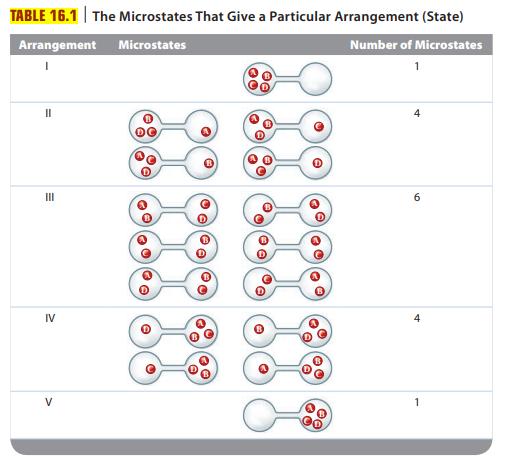 TABLE 16.1 The Microstates That Give a Particular Arrangement (State) Arrangement Microstates Number of