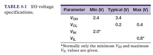 TABLE 8-1 I/O voltage specifications. Parameter VOH VOL VIH VIL Min (V) 2.4 2.0* Typical (V) Max (V) 3.4 0.2