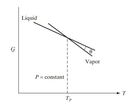 G Liquid P = constant Tp 0 Vapor T