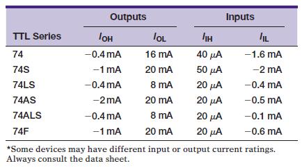 Outputs IOH -0.4 mA -1 MA -0.4 mA -2mA TTL Series 74 74S 74LS 74AS 74ALS 74F *Some devices may have different