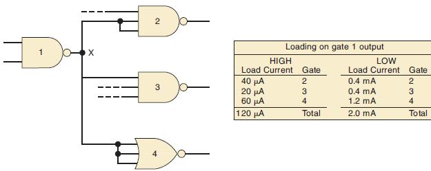 X 2 3 Loading on gate 1 output HIGH Load Current 40 A 20 A 60 A 1120  Gate 2 3 4 Total LOW Load Current 0.4