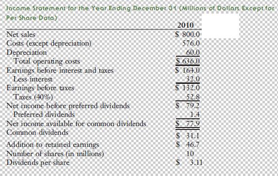 Income Statement for the Year Ending December 31 (Millions of Dollars Except for Per Share Data) Net sales