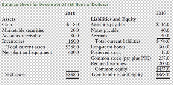 Balance Sheet for December 31 (Millions of Dollars) Assets Cash Marketable securities Accounts receivable