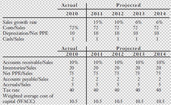 Sales growth rate Costs/Sales Depreciation/Net PPE Cash/Sales Accounts receivable/Sales Inventories/Sales Net