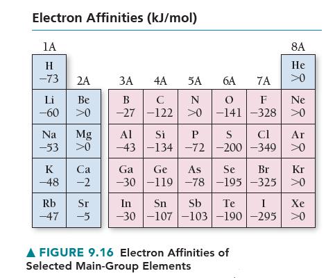 Electron Affinities (kJ/mol) 1A H -73 Li -60 2A Be >0 Na Mg -53 >0 K Ca -2 -48 Rb Sr -47 -5 3A 4A B C -27