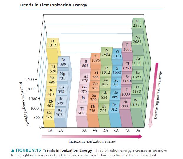 Trends in First lonization Energy Ionization energy (kJ/mol) 2500 2000. 1500- 1000- H 1312 0 Li 520 Na 496 Rb