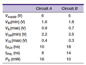 Vsupply (V) VIH(min) (V) VIL(max) (V) VOH(min) (V) VOL(max) (V) tPLH (ns) tPHL (ns) PD (mW) Circuit A 6 1.6