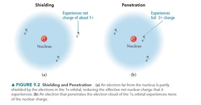 Shielding 3+ Nucleus Experiences net charge of about 1+ Penetration 3+ Nucleus Experiences full 3+ charge (a)