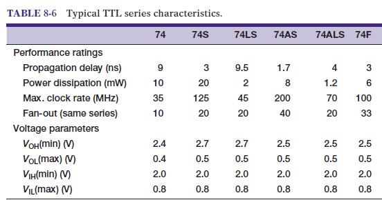 TABLE 8-6 Typical TTL series characteristics. 74S Performance ratings Propagation delay (ns) Power
