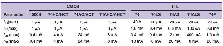 Parameter 4000B JIH(max) 1 A TIL(max) 1 A JOH(max) 0.4 mA TOL(max) 0.4 mA CMOS 74HC/HCT 1 A 1 A 4 mA 4 mA