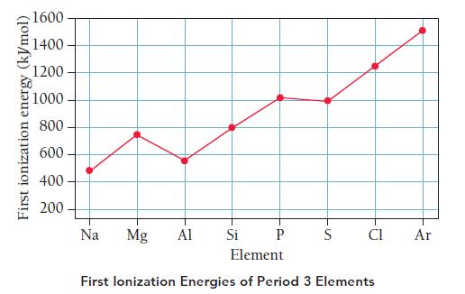 1600 1400 1200 1000 800 600 400 200 First ionization energy (kJ/mol) Na Si P Element First lonization