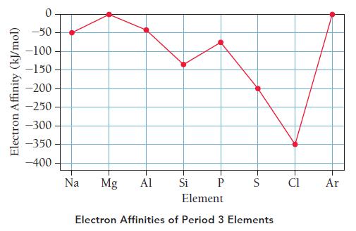 Electron Affinity (kJ/mol) 0 -50 -100 -150- -200 -250 -300- -350 -400 Na Mg Al Si P Element Electron