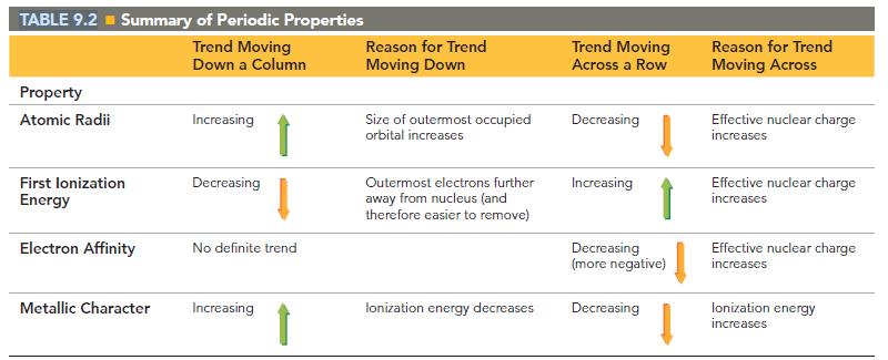 TABLE 9.2 = Summary of Periodic Properties Trend Moving Down a Column Property Atomic Radii First lonization