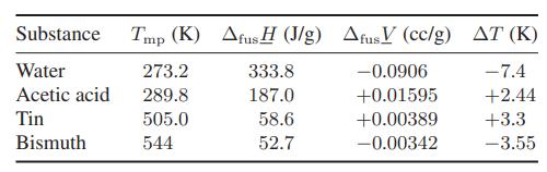 Substance Water Acetic acid Tin Bismuth Tmp (K) 273.2 289.8 505.0 544 Afus H (J/g) AfusV (cc/g) AT (K) 333.8