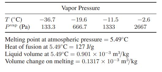T (C) pvap (Pa) -36.7 133.3 Vapor Pressure - 19.6 666.7 -11.5 1333 Melting point at atmospheric pressure =