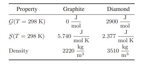 Property G(T = 298 K) S(T = 298 K) Density Graphite J mol 0 5.740 J mol K kg m 2220 Diamond J mol J 2900