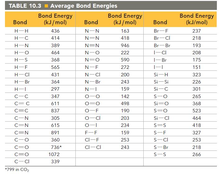 TABLE 10.3 Average Bond Energies Bond Energy (kJ/mol) 436 414 389 464 368 565 431 364 297 347 611 837 305 615