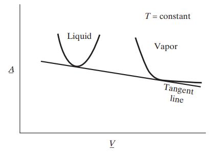 A Liquid V T = constant Vapor Tangent line