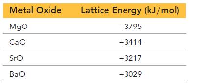 Metal Oxide MgO CaO SrO BaQ Lattice Energy (kJ/mol) -3795 -3414 -3217 -3029