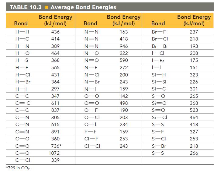TABLE 10.3 Average Bond Energies Bond Energy (kJ/mol) 436 414 389 464 368 565 431 364 297 347 611 837 305 615