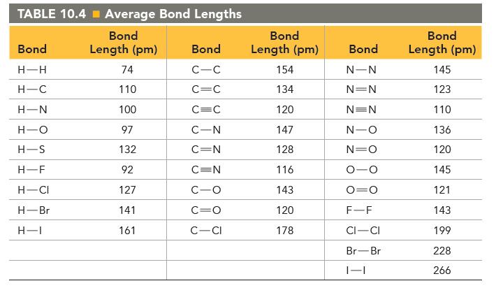 TABLE 10.4 Average Bond Lengths Bond Length (pm) Bond C-C C=C Bond H-H H-C H-N H-O H-S H-F H-CI H-Br H-I 74