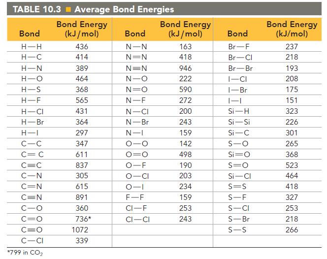 TABLE 10.3 Average Bond Energies Bond Energy (kJ/mol) 436 414 Bond H-H H-C H-N H-O H-S H-F H-CI H-Br H-I C-C