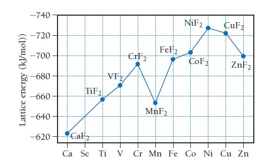 Lattice energy (kJ/mol)) -740 -720 -700 -680 -660 -640 -620 TiF VF rF2 FeF2 MnF NiF CuF CoF ZnF CaF2 Ca Sc Ti